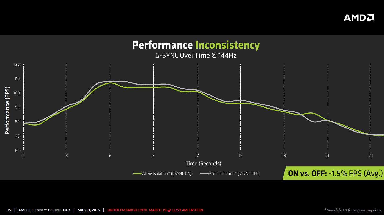 FreeSync vs. G SYNC Performance The AMD FreeSync Review